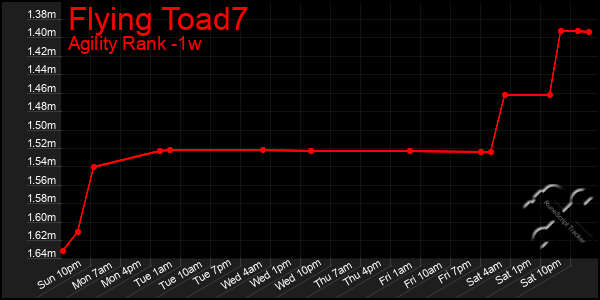 Last 7 Days Graph of Flying Toad7