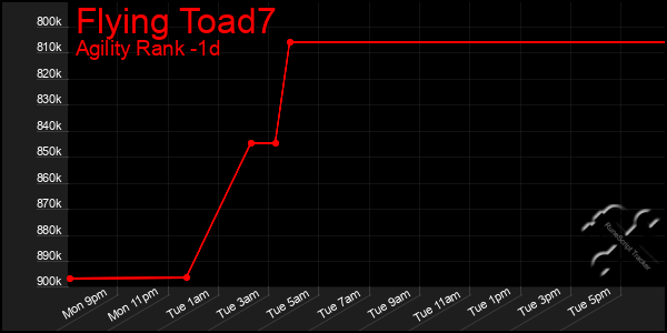 Last 24 Hours Graph of Flying Toad7