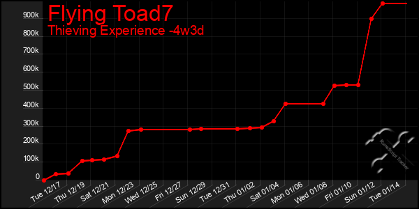 Last 31 Days Graph of Flying Toad7