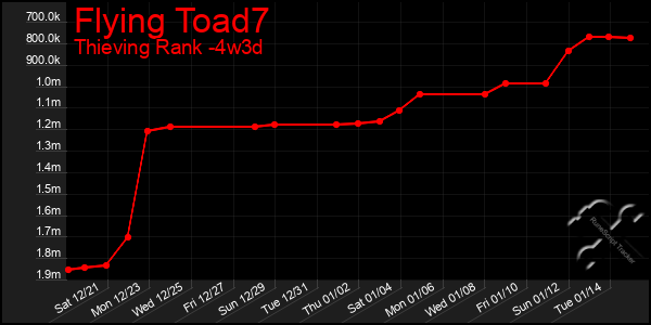 Last 31 Days Graph of Flying Toad7