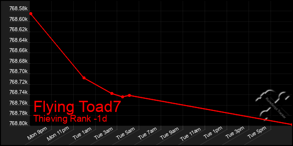 Last 24 Hours Graph of Flying Toad7