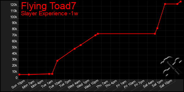 Last 7 Days Graph of Flying Toad7