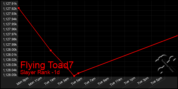 Last 24 Hours Graph of Flying Toad7