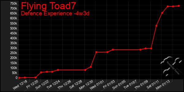 Last 31 Days Graph of Flying Toad7