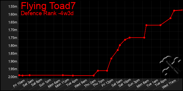 Last 31 Days Graph of Flying Toad7