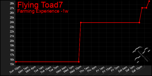 Last 7 Days Graph of Flying Toad7