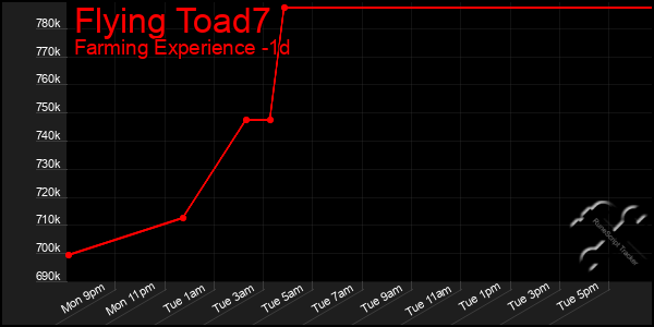 Last 24 Hours Graph of Flying Toad7