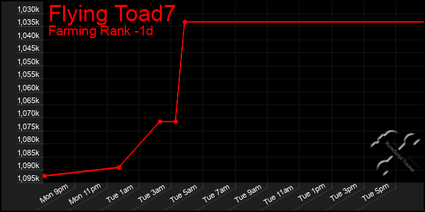 Last 24 Hours Graph of Flying Toad7