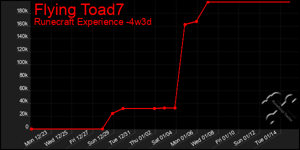 Last 31 Days Graph of Flying Toad7