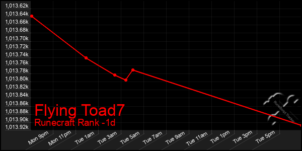 Last 24 Hours Graph of Flying Toad7