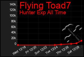 Total Graph of Flying Toad7