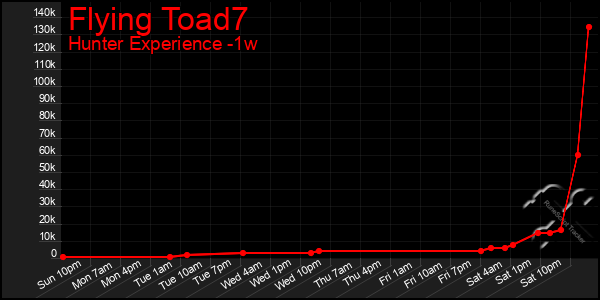 Last 7 Days Graph of Flying Toad7