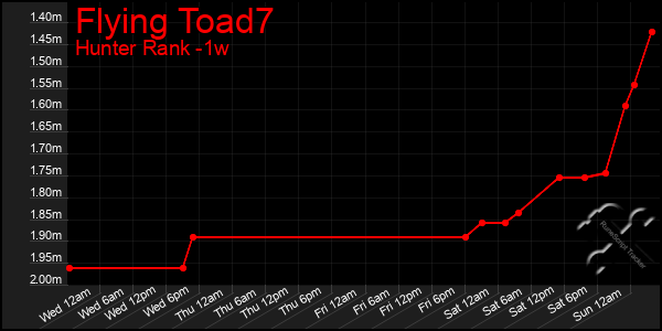 Last 7 Days Graph of Flying Toad7