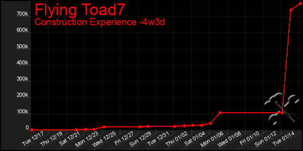 Last 31 Days Graph of Flying Toad7