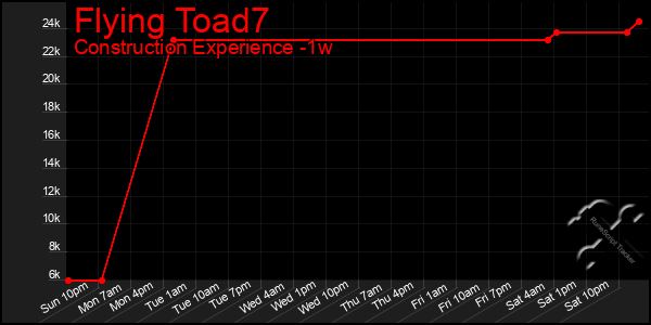 Last 7 Days Graph of Flying Toad7