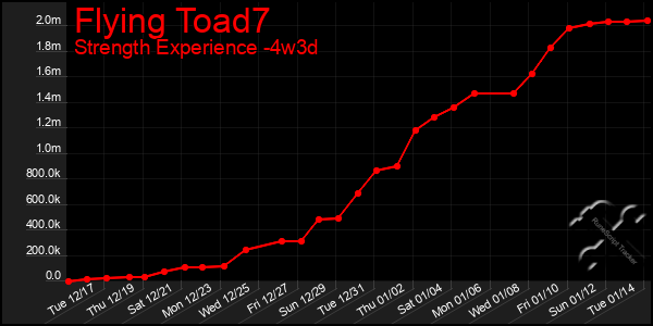 Last 31 Days Graph of Flying Toad7