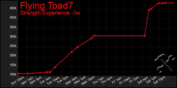 Last 7 Days Graph of Flying Toad7