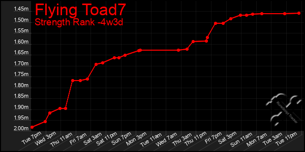 Last 31 Days Graph of Flying Toad7