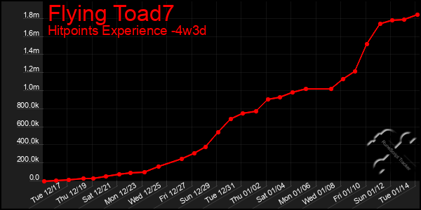 Last 31 Days Graph of Flying Toad7