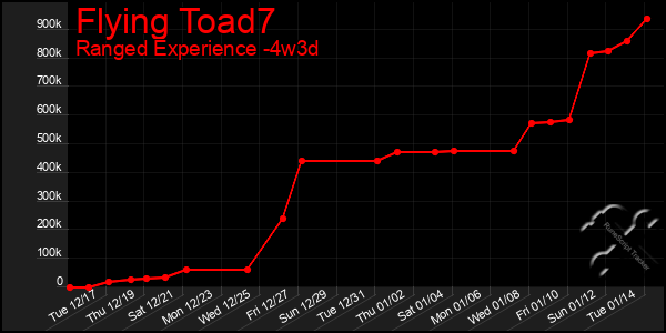 Last 31 Days Graph of Flying Toad7