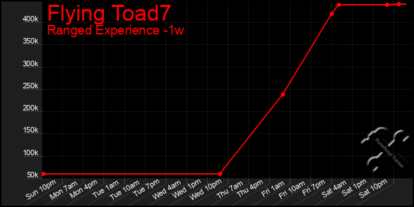 Last 7 Days Graph of Flying Toad7