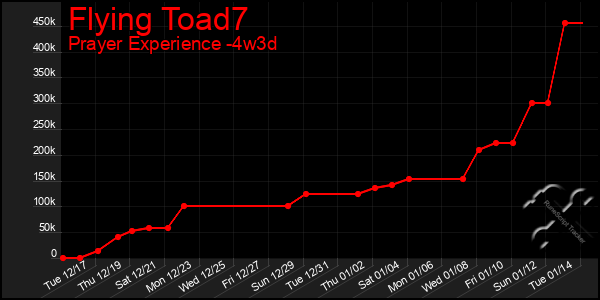 Last 31 Days Graph of Flying Toad7