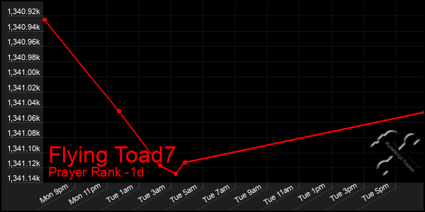 Last 24 Hours Graph of Flying Toad7