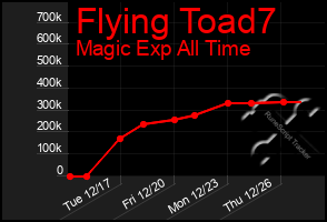 Total Graph of Flying Toad7