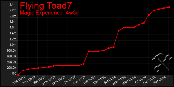 Last 31 Days Graph of Flying Toad7