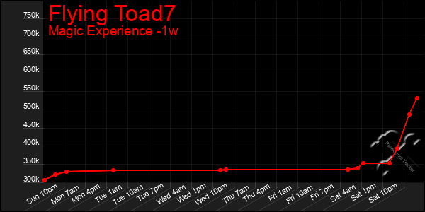 Last 7 Days Graph of Flying Toad7