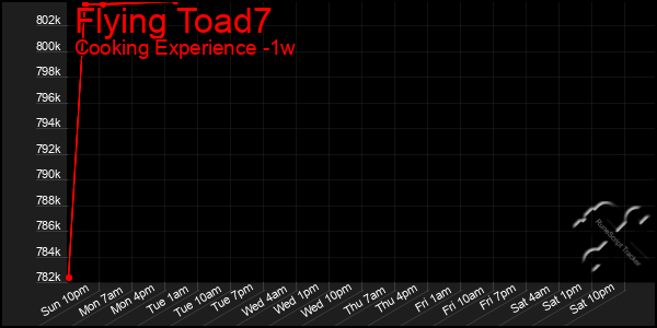 Last 7 Days Graph of Flying Toad7