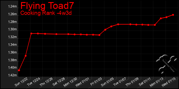 Last 31 Days Graph of Flying Toad7