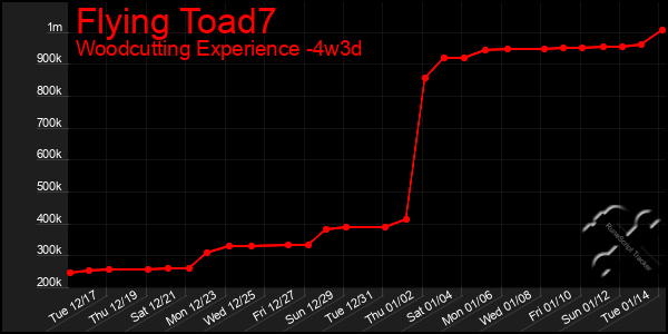 Last 31 Days Graph of Flying Toad7