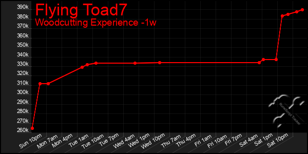 Last 7 Days Graph of Flying Toad7