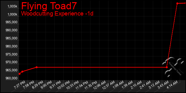 Last 24 Hours Graph of Flying Toad7