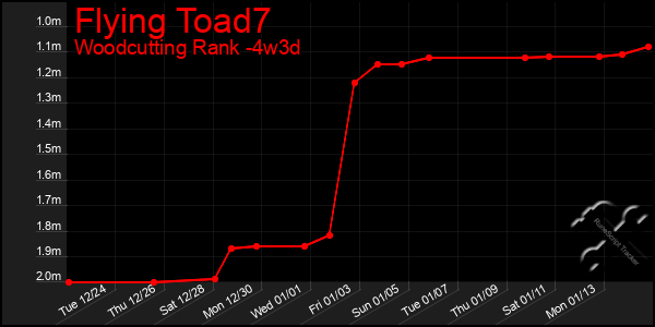 Last 31 Days Graph of Flying Toad7