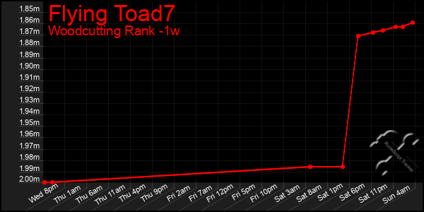 Last 7 Days Graph of Flying Toad7