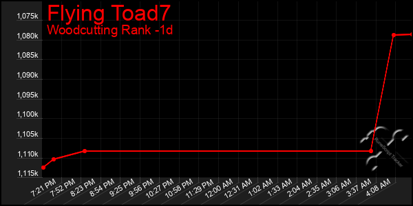 Last 24 Hours Graph of Flying Toad7