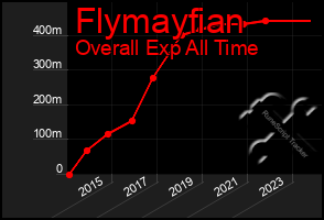 Total Graph of Flymayfian