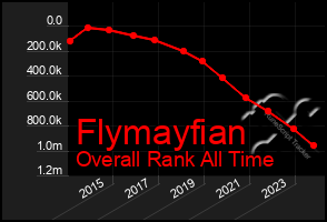 Total Graph of Flymayfian