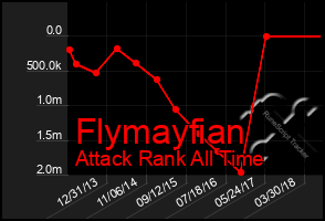 Total Graph of Flymayfian