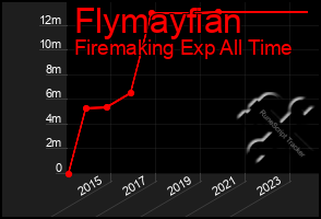 Total Graph of Flymayfian