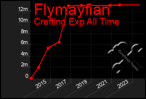 Total Graph of Flymayfian