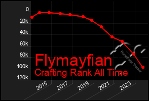 Total Graph of Flymayfian