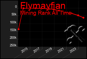 Total Graph of Flymayfian