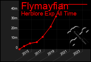 Total Graph of Flymayfian