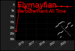 Total Graph of Flymayfian