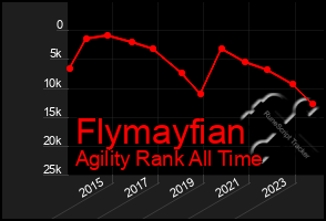 Total Graph of Flymayfian