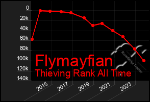 Total Graph of Flymayfian