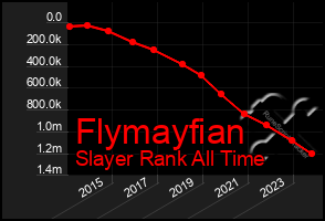 Total Graph of Flymayfian